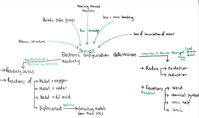 Chemical Changes Map